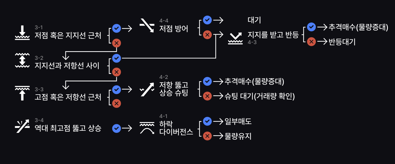 투자 알고리즘 결정 트리 — 포지션 × 실행 룰북 × 최종 액션